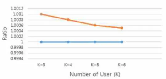Fig 4. 는 제안하는 Virtual User Approach 와 최적화 방법 에 대하여 단말의 수가 증가함에 따른 복잡도 성능을 비교하고  있다.  여기서 복잡도는 고려해야할 전송율  조합의 수를 의미한 다