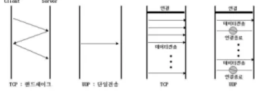 그림 3. TCP와 UDP의 데이터 전송 라도 다음 패킷은 대기를 하지 않고 계속 전송된다. 즉, 전송 지연 시간은 TCP처럼 발생하지 않지만 신뢰성을 보장할 수 없다는 단점이 있다.그림 3에서와 같이 UDP의 또 다른 특징은 연결 관리를 하지 않는다는 것이다