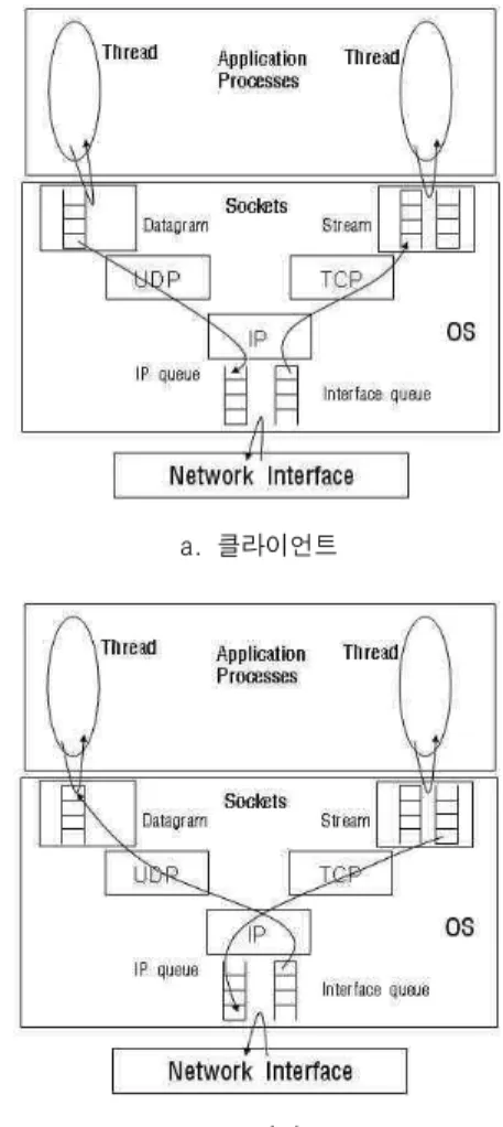 그림 7에서의 CET(Connection Establishment Thread)는 application level에서의 실제적인 서버 성능 측정을 위해 아래 그림 8.와 같이 구현하였 다
