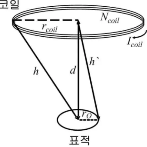 Fig. 1.  Relation  of  the  metal  detector  coil  and  the  target. 