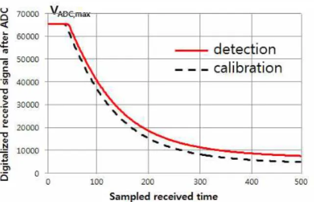 Fig. 6.  The  digitalized  received  signal  after  ADC  as  the  increase  of  the  sampled  received  time.