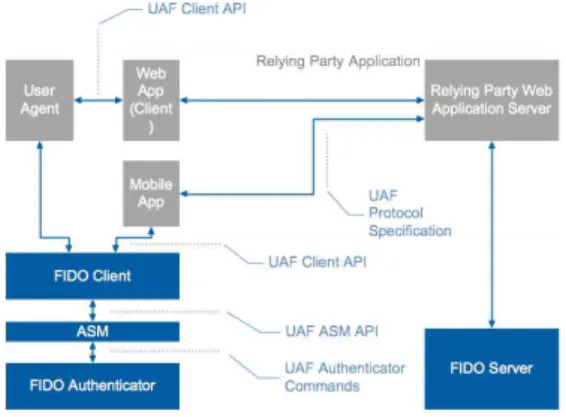 Fig  4.  Standard  for  distributed  management  of  biometrics(KFTC)