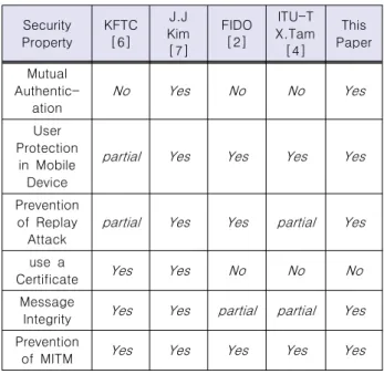 Table  3.  Security  property  comparison