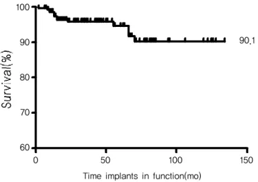 Figure 1. The 10-year cumulative survival rate: Kaplan-Meier analysis was performed to determine the im- im-plant survival curve for 272 imim-plants placed between January 1996 and December 2005.