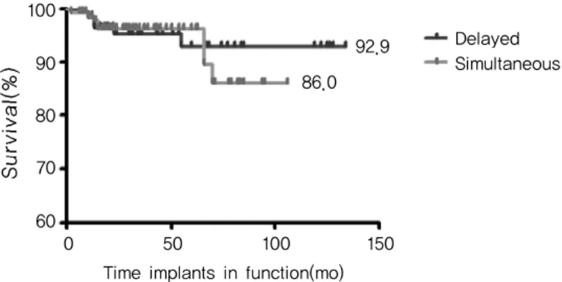 Fig. 4 presents the survival rates of implants placed  according  to  either  the  simultaneous  or  delayed  protocol
