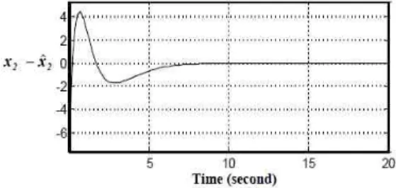 Figure 4.2 Control results by genetically optimized network for 12°problem.