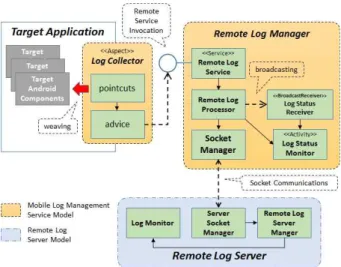 Fig.  1.  The  Architecture  of  Remote  Log  Service  Model