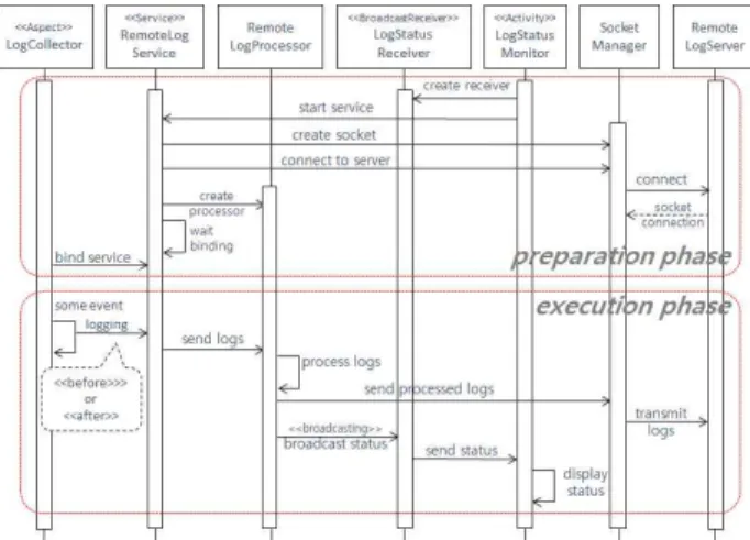 Fig.  4.  Sequence  Diagram  of  Remote  Log  Manager