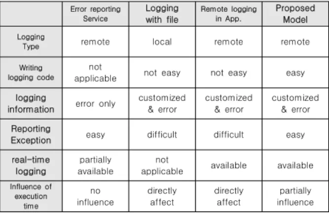 Table  3.  Comparisons  of  log  type