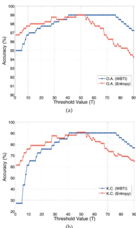 Fig. 12 shows the accuracy comparison of proposed WBTI  method  and  direct  segmentation  method  of entropy image, based on overall accuracy and Kappa coefficient according to the threshold values in the range 1 to 90