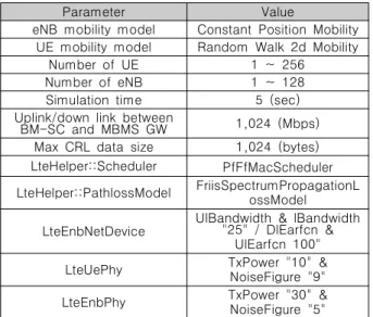 Table  2.  ns-3  Simulation  Parameter