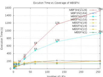 Fig.  6.  Throughput  vs  Coverage  of  MBSFN 3. Latency vs Coverage of MBSFN