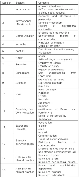 Table  1.    Nonviolent  Communication(NVC)  Program