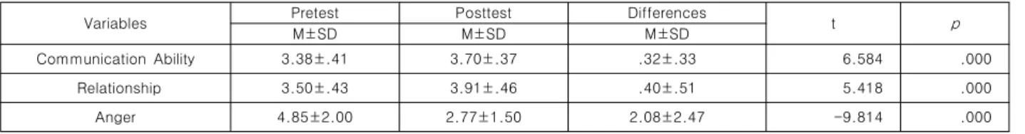 Table  3.  Differences  in  Variables  for  Pretest  and  Posttest(N=48)