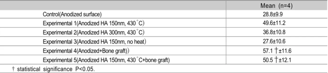 Table 2. Newly Formed Bone Density(%) within the Threads in the Coronal 5mm of the Implant