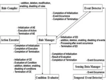 Fig.  4.  Relationship  between  rule  manager  and  other  modules  (fetch-oriented)