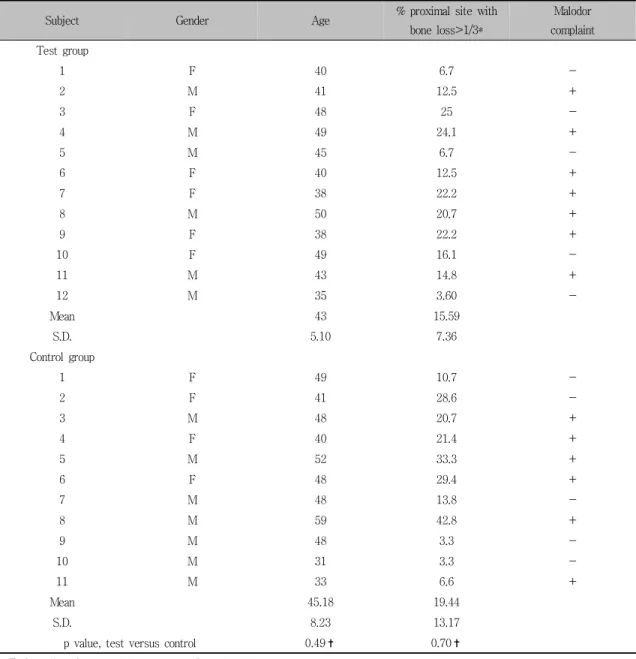 Table  1.  Descriptive  statistics  and  periodontal  status  of  examined  population  at  baseline