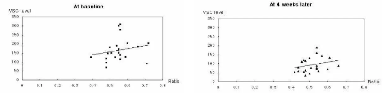 Table  2.  Means  of  VSCs  level  and  anaerobic/aerobic  ratio  in  saliva  at  the  baseline  and  4  weeks  later.