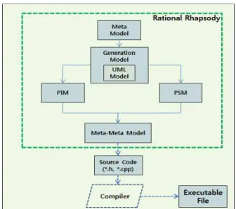 Fig.  3.  Rational  Rhapsody  Process