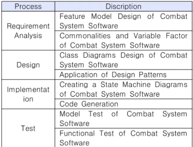 Table  1.  Development  Process  of  Combat  System  Software
