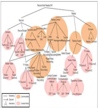 Fig.  5.  Feature  Model  of  Combat  System  Software  휘처  모델을  기반으로  공통점과  가변요소를  구분하였다