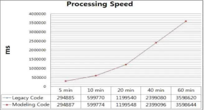 Fig.  11.  Test  Result  for  Processing  Speed 정성적인  평가  면에서  Legacy  코드와  Modeling  코드를  비 교하여  예측해  보았다