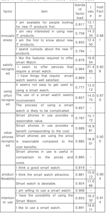 Table  1.  The  Result  of  Confirmatory  Factor  Analysis