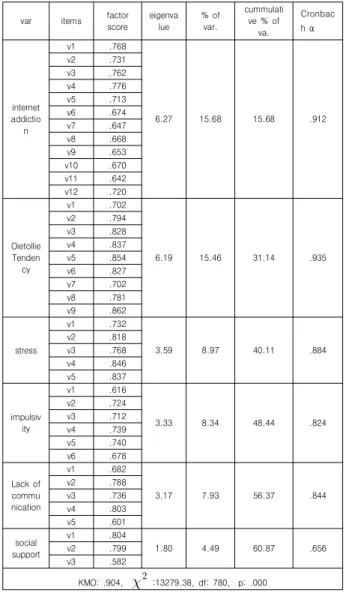 Table  2.  factor  analysis