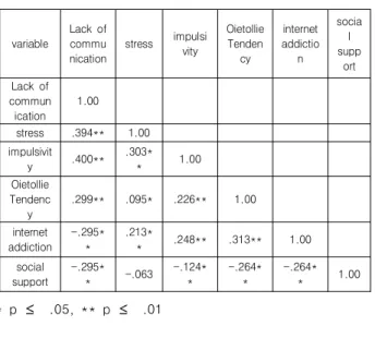 Table  5.  Analytical  Result  of  Causal  Relationship