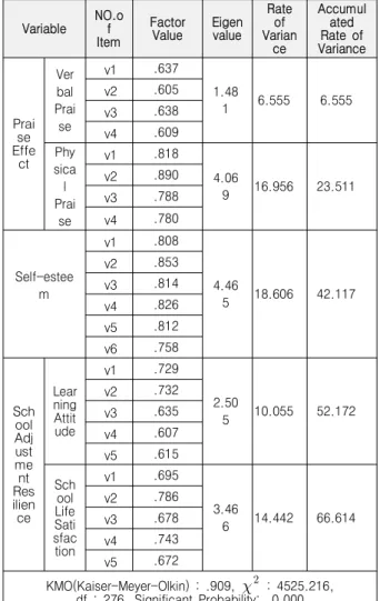 Table  3.  Confirmatory  Analysis  of  Validity 
