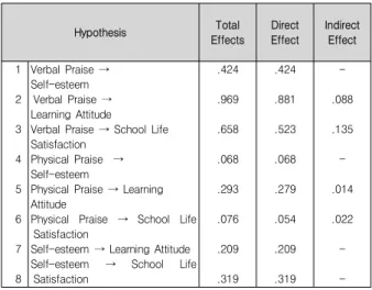 Table  6.  Summary  of  mediation  effect Hypothesis Total  Effects DirectEffect IndirectEffect   1   2   3   4   5   6   7   8 Verbal  Praise  → Self-esteem Verbal  Praise  → Learning  Attitude