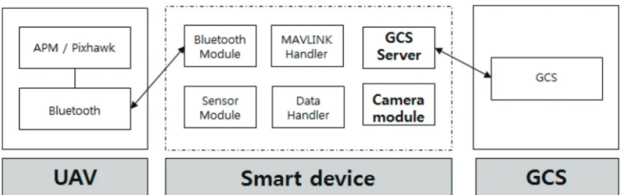 Fig. 2.  Diagram of UAV telemetry system.