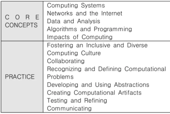 Table  4.  Digital  literacy  and  computer  science  education  framework  in  Massachusetts 영국은  우리나라와  같이  국가  교육과정이  운영되는  국가로  정부의  역할이  교육에  큰  영향을  미치는  국가이다