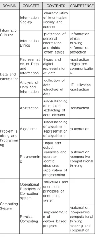 Table  6.  Results  of  the  questionnaire  about  core  competences  in  Informatics  subject