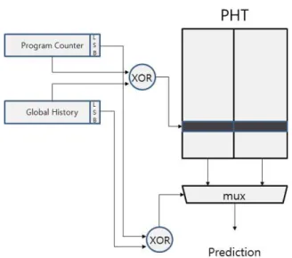 Fig.  3.  Gshare  predictor  for  early  branch  prediction