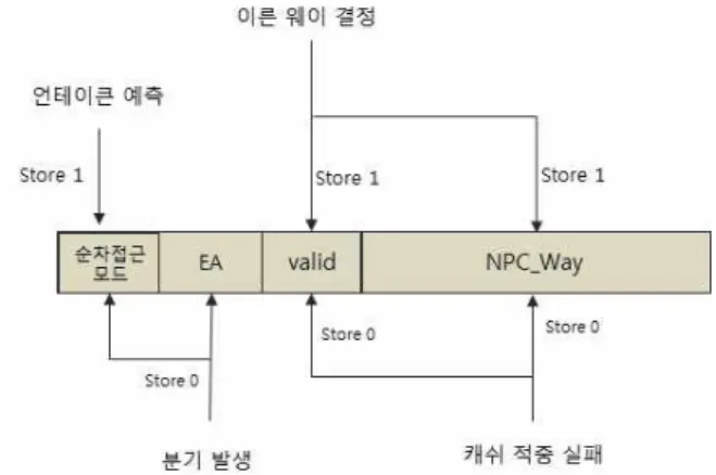 Fig.  5.  Register  for  early  way  determination