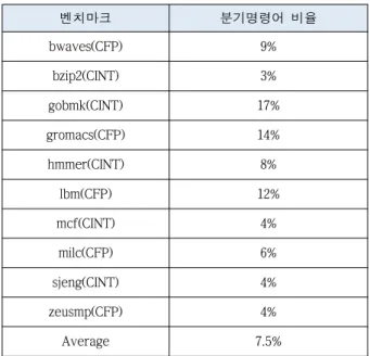 Table  3.  Branch  instruction  ratio  for  the  benchmarks