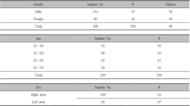 Table  1.  Description  of  the  study  population  and  operation  site임플란트의  성공에  영향을  미친다