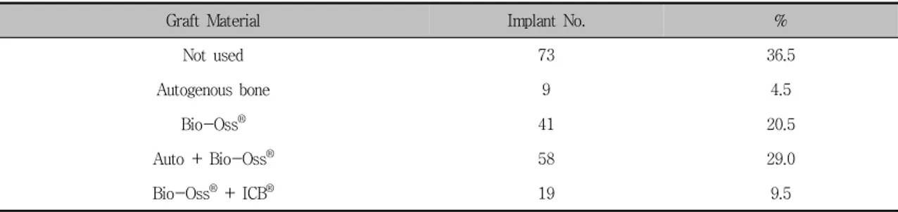 Table  4.  Numbers  of  implants  according  to  bone  graft  materials  used  in  sinus  floor  elevation