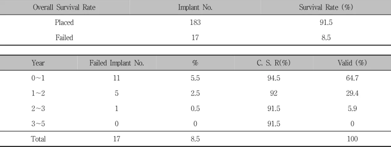 Figure  1.   Cumulative  survival  rate  of  implants  placed  in  sinus  floor  elevated maxilla