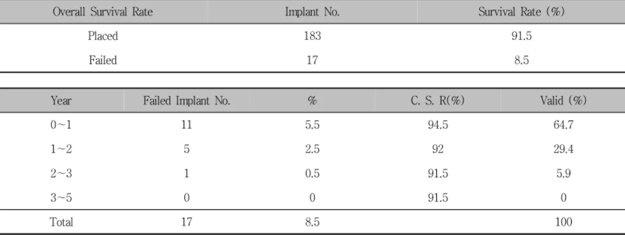 Figure  1.   Cumulative  survival  rate  of  implants  placed  in  sinus  floor  elevated maxilla