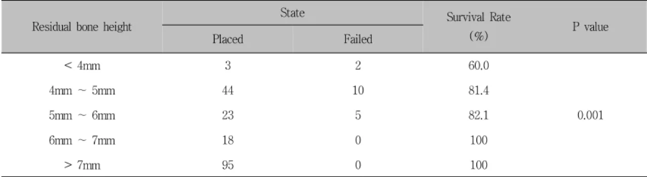Table  8.  Survival  rate  of  implants  according  to  residual  bone  height 