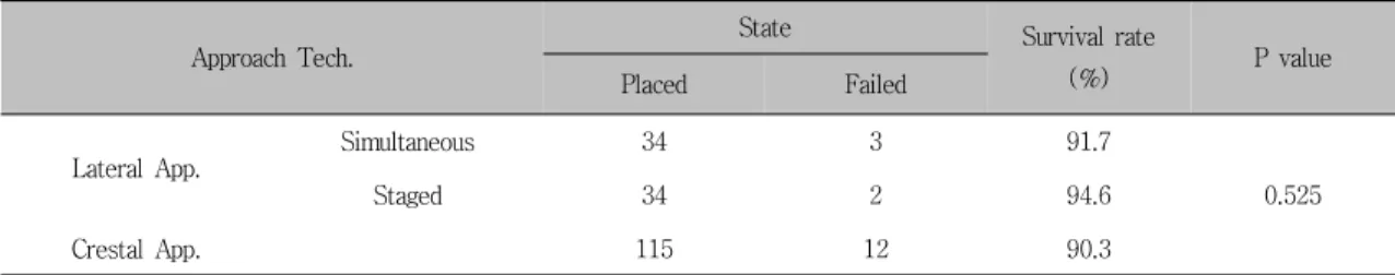 Table  9.  Survival  rate  of  implants  according  to  approaches  for  sinus  floor  elevation