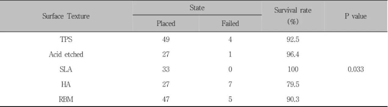 Table  11.  Survival  rate  of  implants  according  to  implant  surface  texture