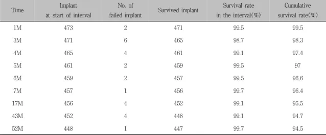 Table  15.  Life  Table  Analysis  for  Implant  Survival