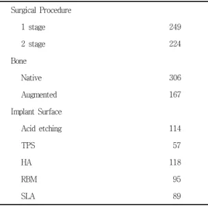 Table  2.  Distribution  of  Implants 구치부에  59.2%,  상악  구치부에  24.5%  식립되었다고  보고하였다.  임플란트가  대구치  상실  부위의  수복에  많이  사용되고  있지만  대부분의  연구는  식립 부위를  상악과  하악에  따라  분류한  것으로  치아  부위별로  보고한  것은  매우  드문  편이다