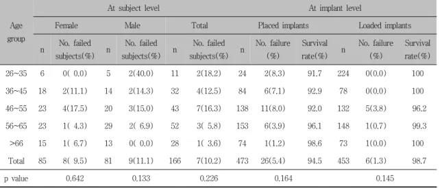 Table  3.  Failure  and  Survival  Rates  of  Implants  by  Patient  Age  and  Gender