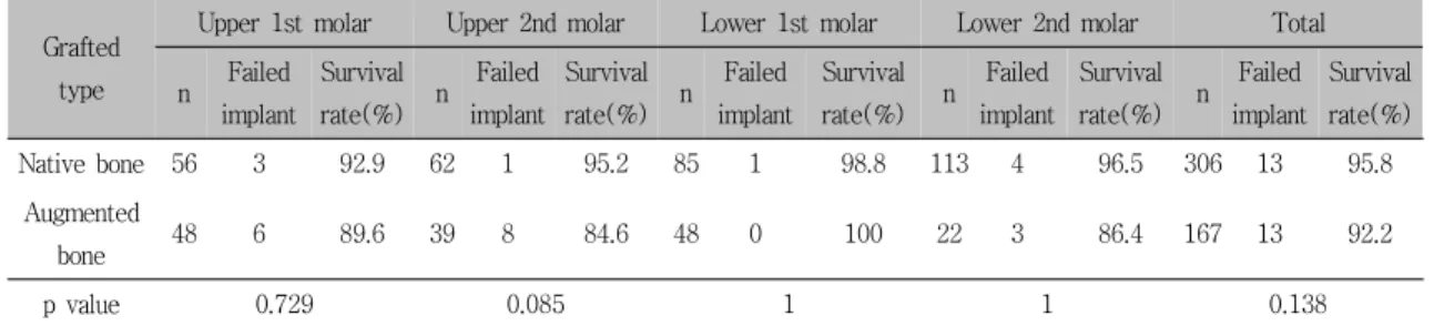 Table  12.  Survival  Rates  of  Loaded  Implants  by  Prosthetic  Type Surgery 