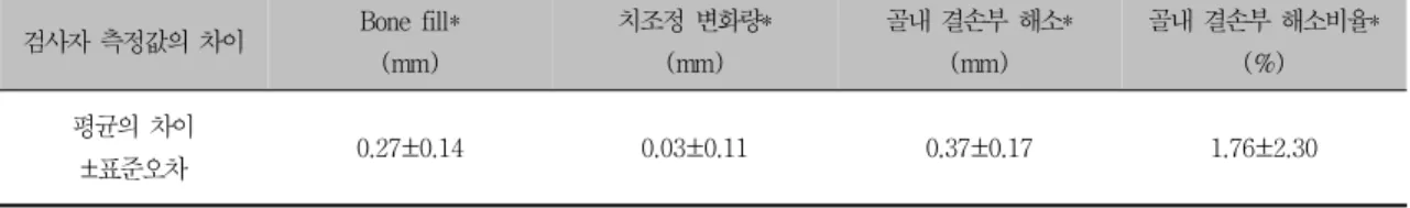 Table  3.  상악과  하악  치아에  있어서의  방사선  측정값의  비교 부위 Bone fill* (mm) 치조골정의 변화*(mm) 결손부 해소*(mm) 결손부 해소비율*(%) 이종골이식재 10 3.49±1.58 -0.50±0.71 4.00±2.01 44.61±19.92 동종골이식재 23 2.81±1.91 -0.77±0.85 3.59±2.02 47.66±17.50
