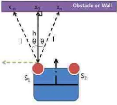 Figure 2 shows the relation between coordinates of sensors and obstacle or Wall.